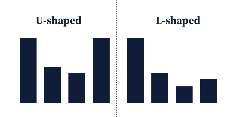 U-shaped revenue graph