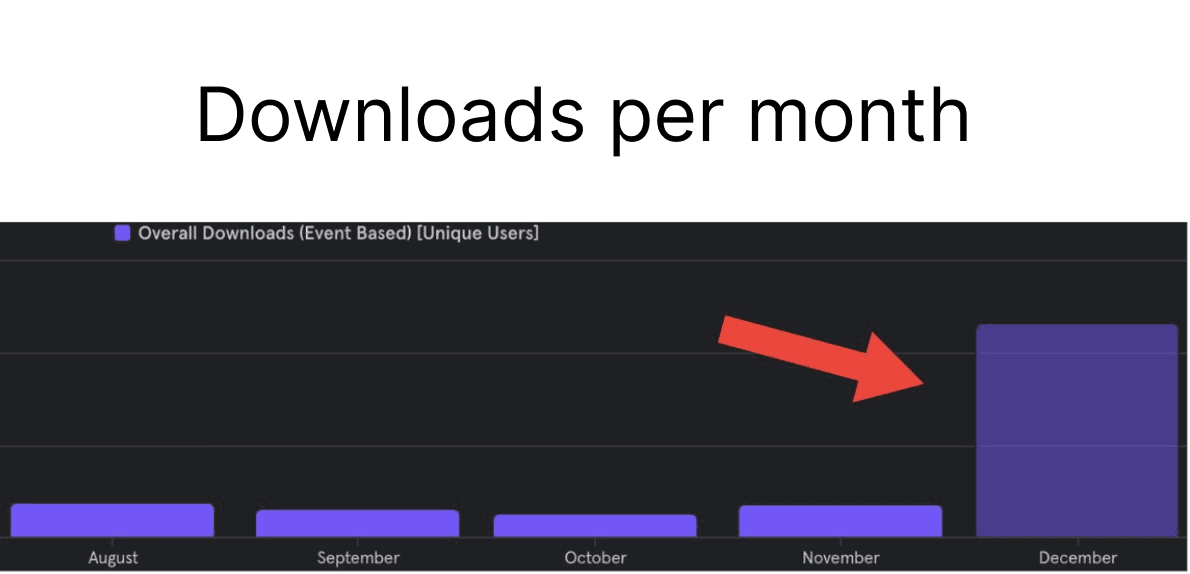 Downloads per month showing 10x growth